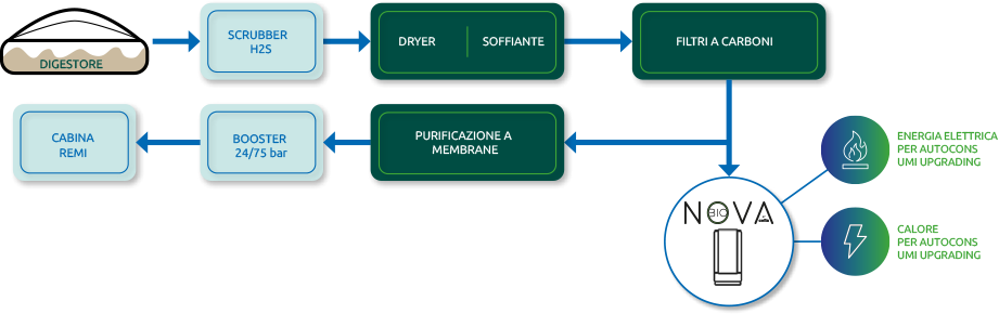 schema-biometano-novebycefla